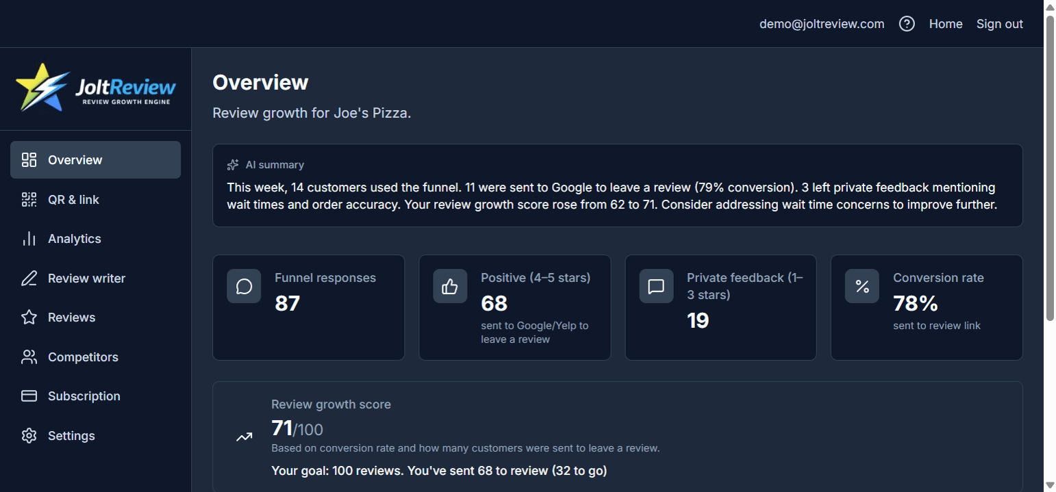 JoltReview dashboard overview with AI summary, funnel stats, and review growth score